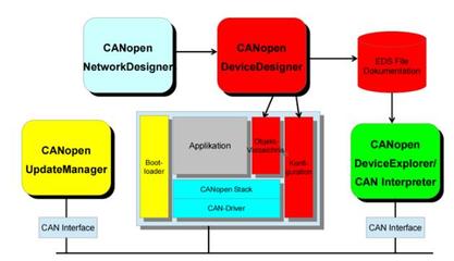全面的CANopen开发工具--CANopen软件协议栈
